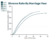 Header image for Is the divorce rate declining?