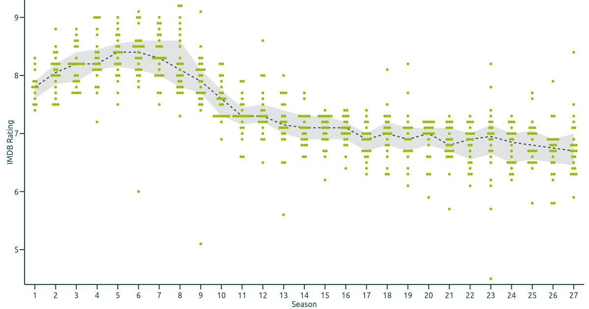 The Simpsons: An Analysis of IMDB ratings by season