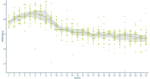 Header image for The Simpsons: An analysis of IMDB ratings by season