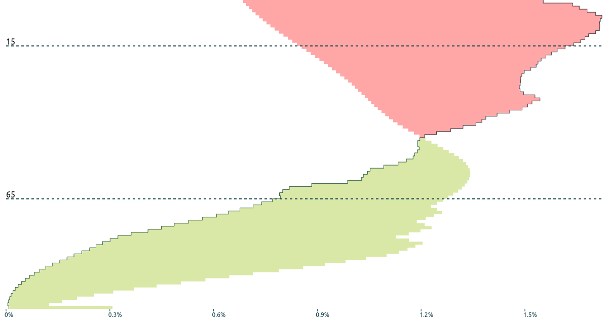 A visual breakdown of demographic changes to come in this century